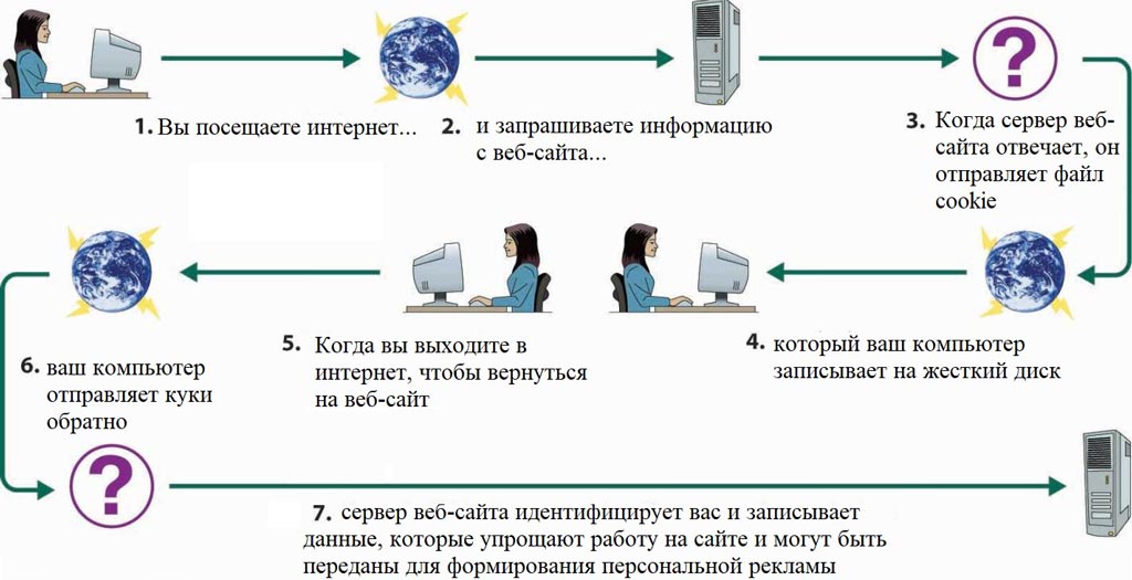 Как работают ФАЙЛЫ COOKIE и могут ли cookie содержать вредоносный код